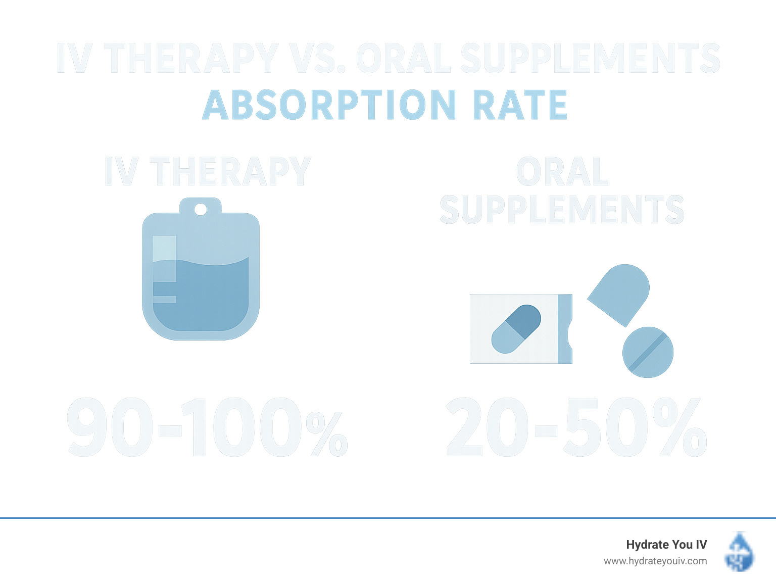 Infographic showing IV therapy absorption rate (90-100%) versus oral supplement absorption rate (20-50%) - iv infusion okc infographic 