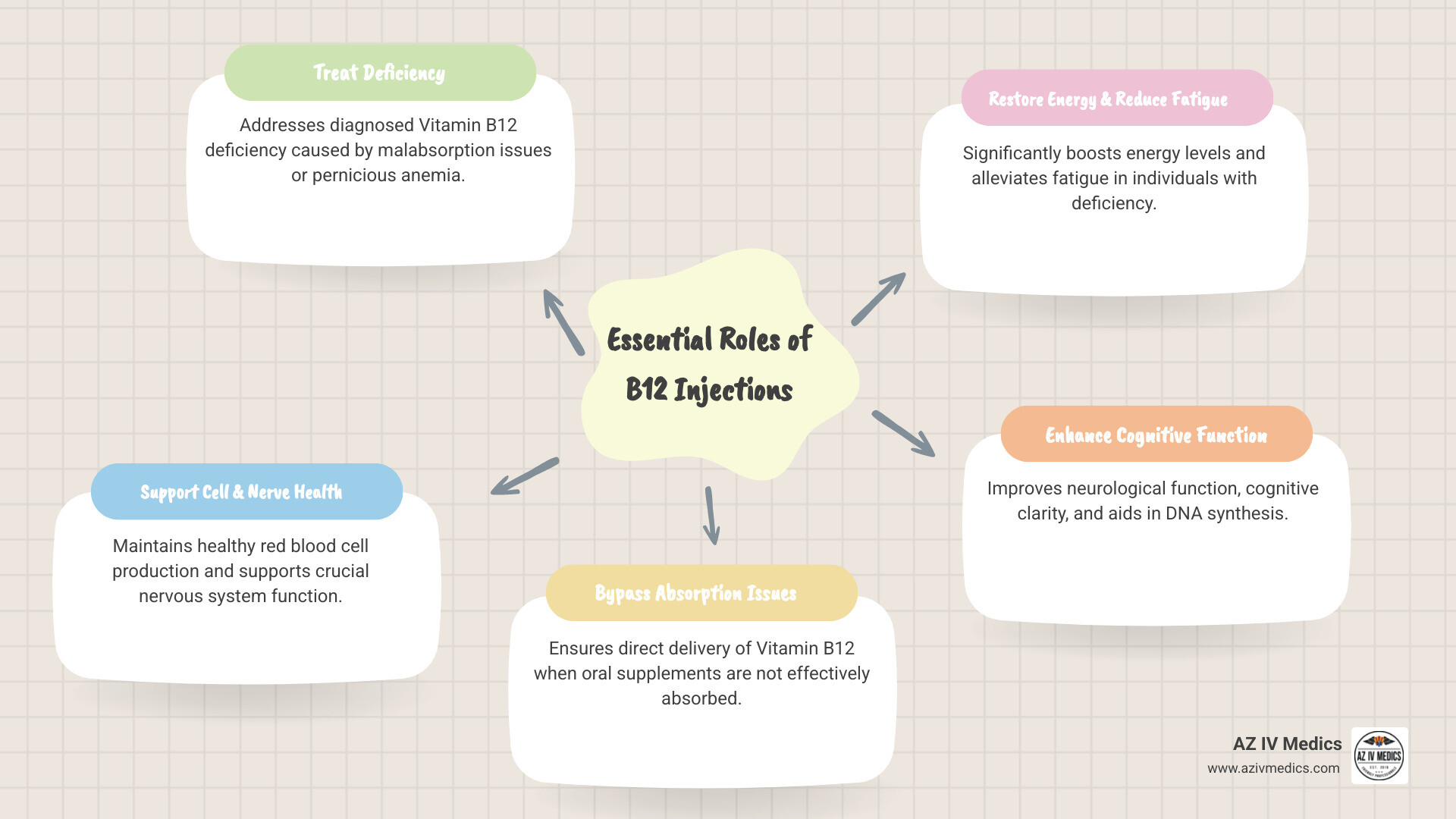 Infographic detailing the essential functions of Vitamin B12 in the human body, including its role in red blood cell production, neurological health, and DNA synthesis, alongside common reasons why B12 injections are used to deliver this vital nutrient for optimal absorption and cellular support. - b12 injection infographic mindmap-5-items