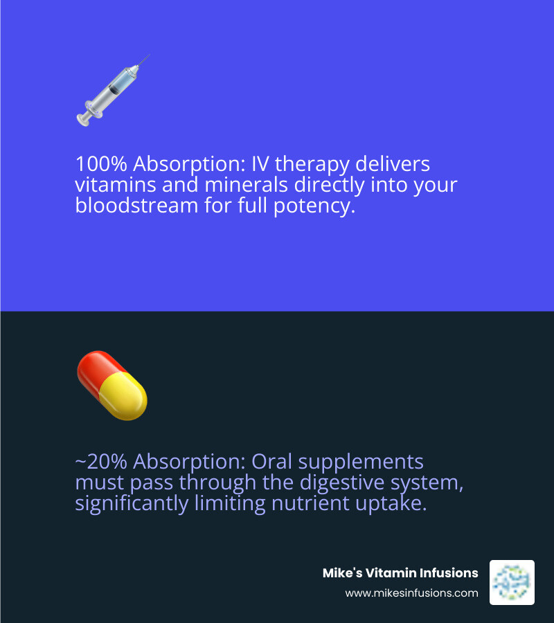 Infographic explaining the 100% absorption rate of IV therapy compared to the ~20% absorption rate of oral vitamins - mobile iv canton ga infographic 2_facts_emoji_blue