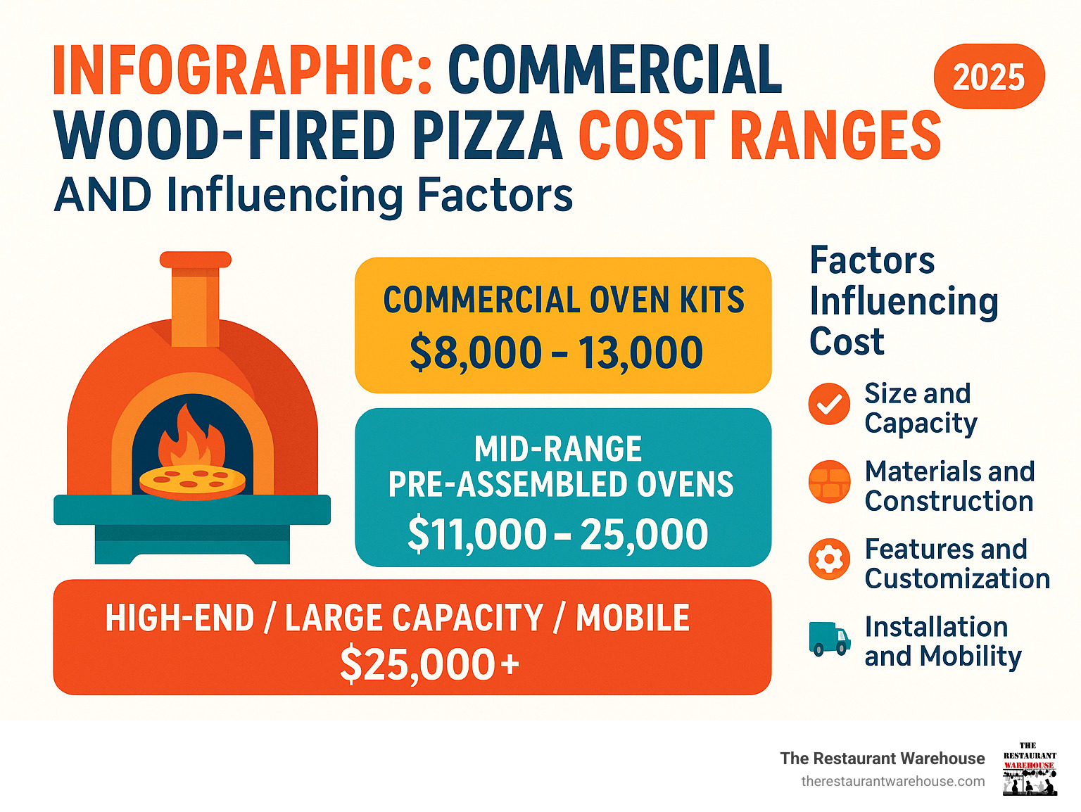 Infographic: Home Wood-Fired Pizza Oven Cost Ranges and Influencing Factors - how much does a wood fired pizza oven cost infographic