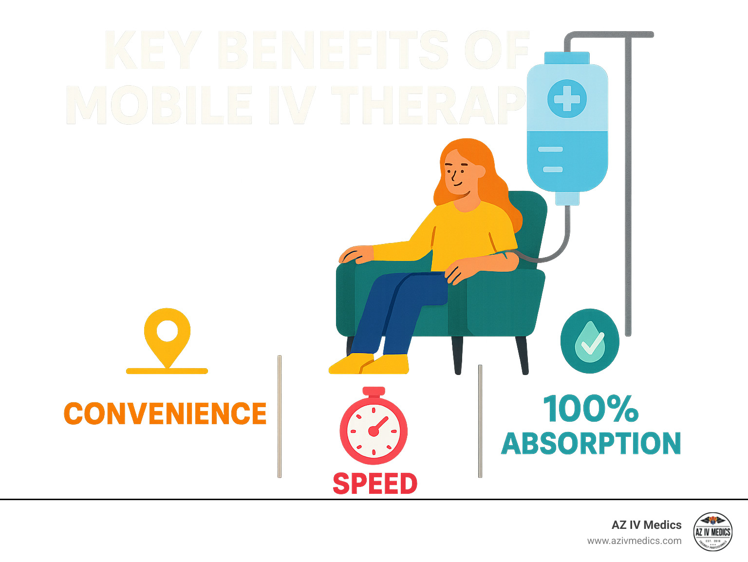 Infographic explaining the key benefits of mobile IV therapy: convenience, speed, and 100% absorption. - mobile iv mesa az infographic 