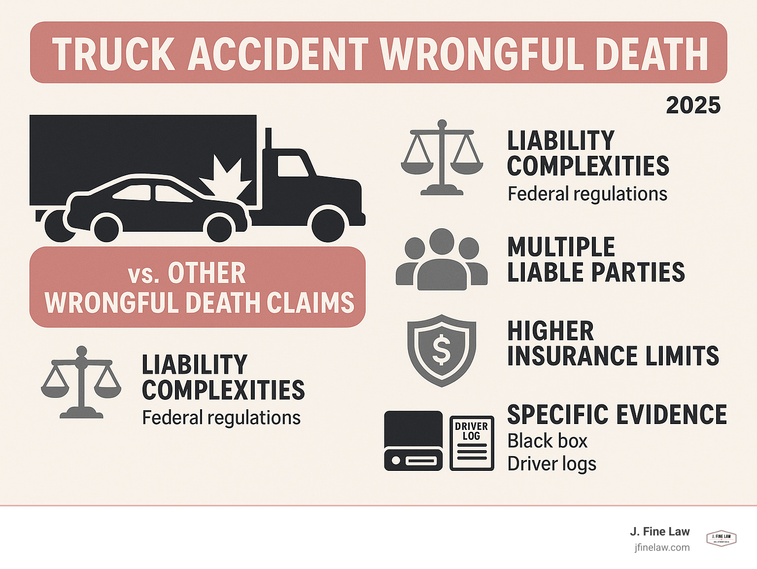 Infographic detailing key differences between truck accident wrongful death claims and other wrongful death claims, including liability complexities, federal regulations, multiple liable parties, higher insurance limits, and specific evidence (black box data, driver logs) - truck accident wrongful death infographic 