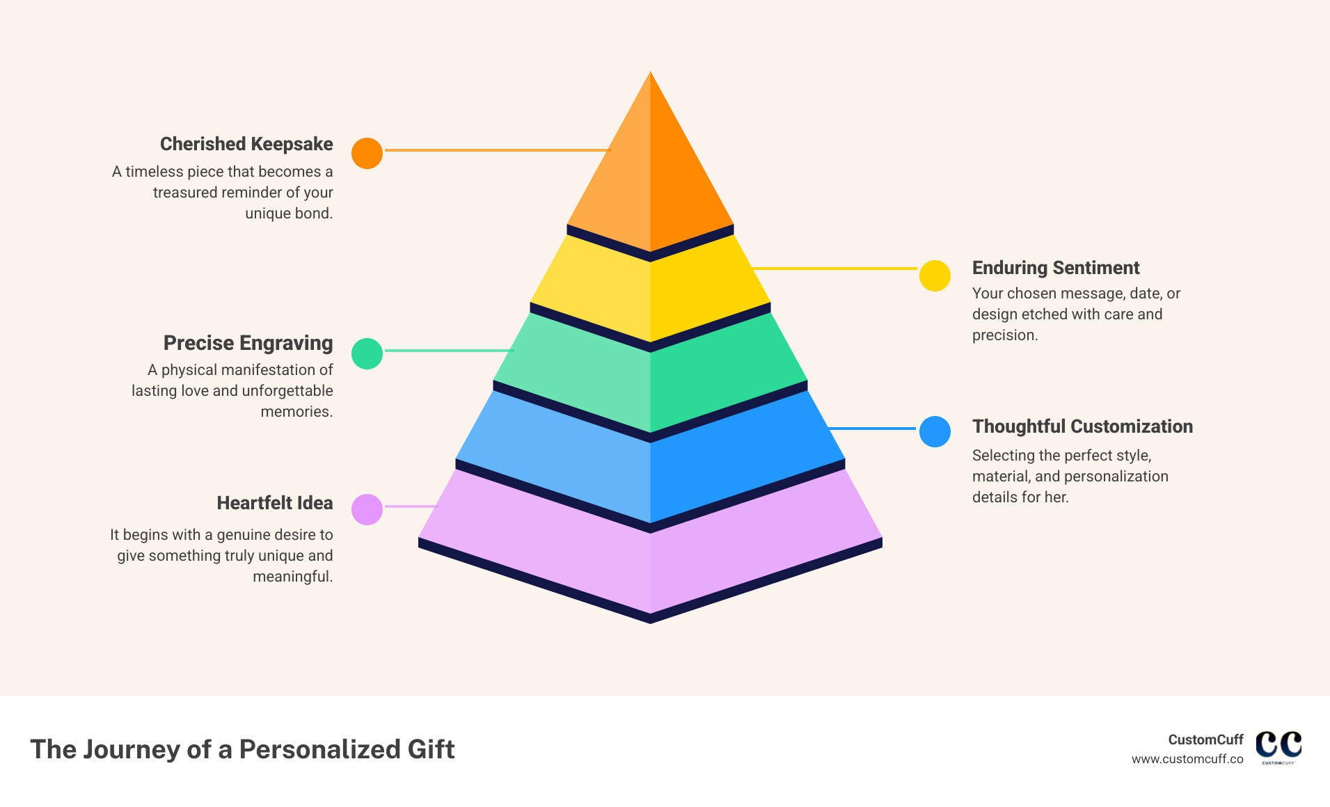 Infographic explaining the journey of a personalized gift: from a heartfelt idea, through custom design and engraving, to the moment it becomes a cherished keepsake. - engraved bracelet for girlfriend infographic pyramid-hierarchy-5-steps