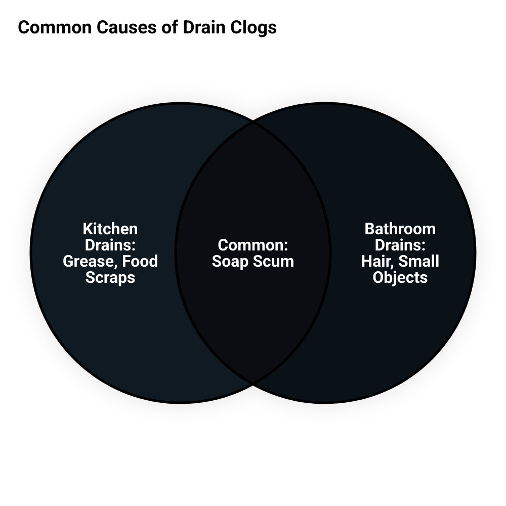 Infographic showing common causes of clogs in kitchen vs. bathroom drains, highlighting grease, food particles, and soap scum in kitchens; and hair, soap scum, and small objects in bathrooms - drain cleaning infographic venn_diagram