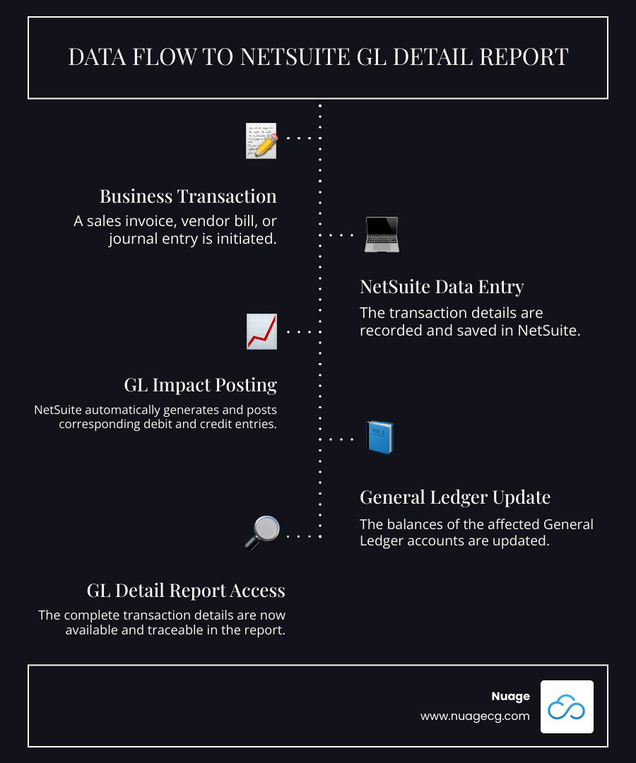 Infographic: Flow of financial data from transaction to NetSuite GL Detail Report - netsuite gl detail report infographic infographic-line-5-steps-dark