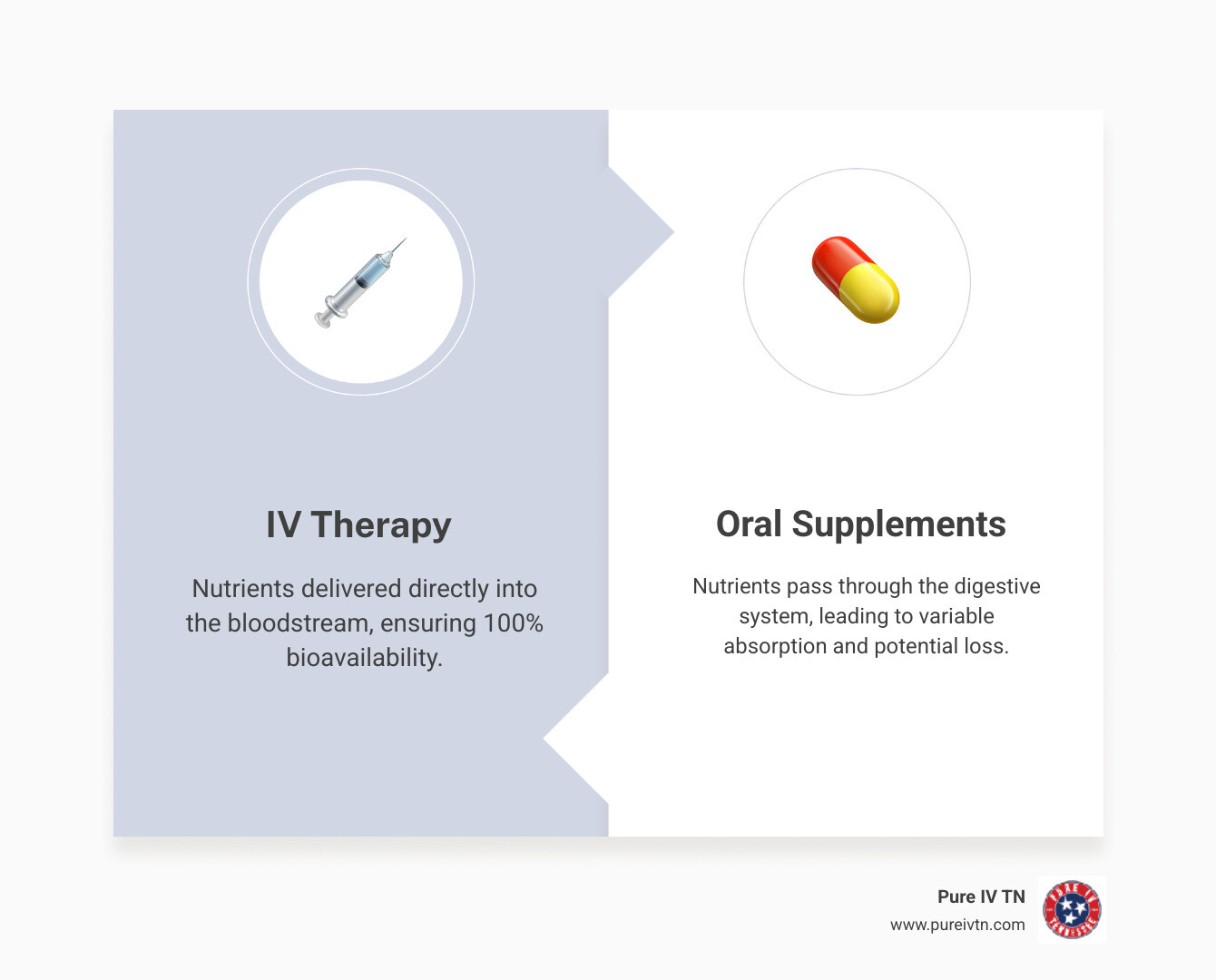 Infographic illustrating how IV therapy delivers vitamins and nutrients directly into the bloodstream for efficient absorption, bypassing the digestive system, as opposed to oral supplements that pass through the digestive tract. - iv to lose weight infographic comparison-2-items-formal