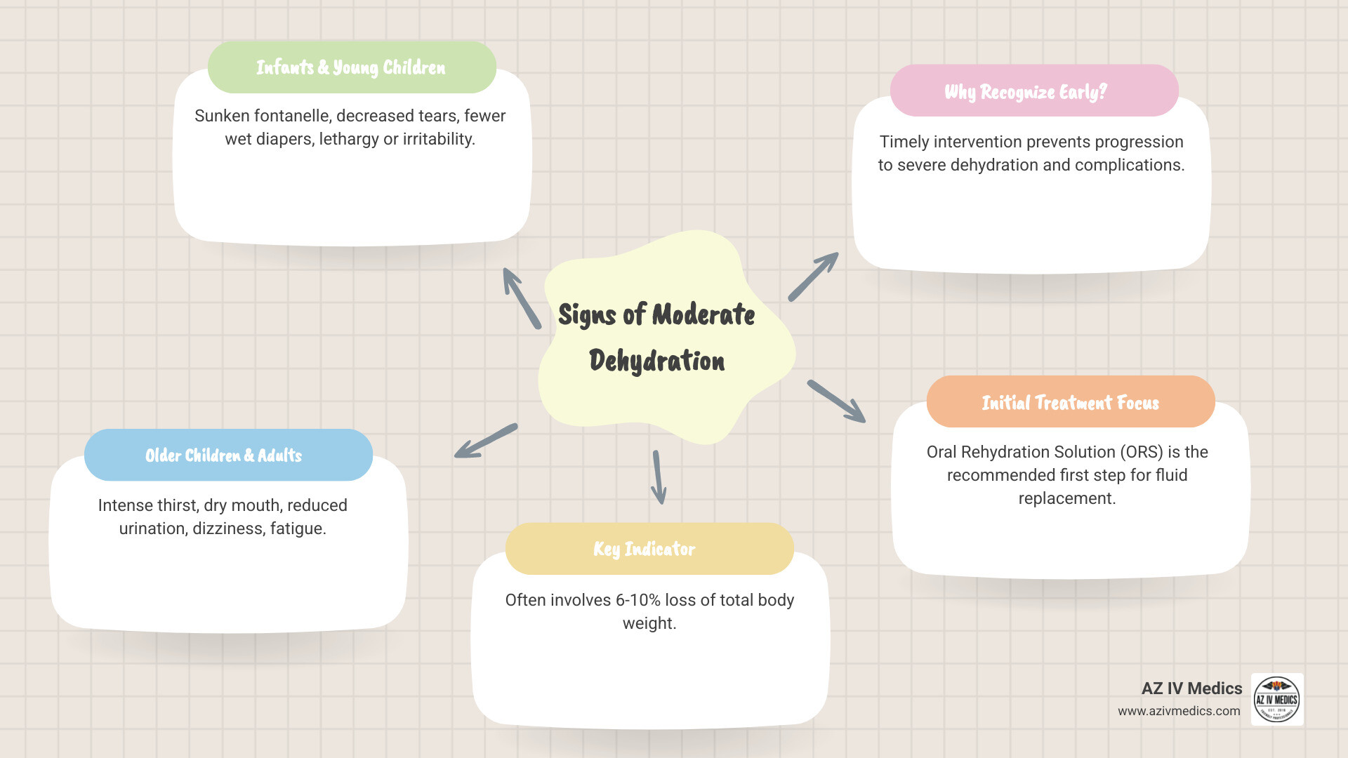 Infographic detailing signs of moderate dehydration in adults and children - moderate dehydration fluid replacement infographic mindmap-5-items