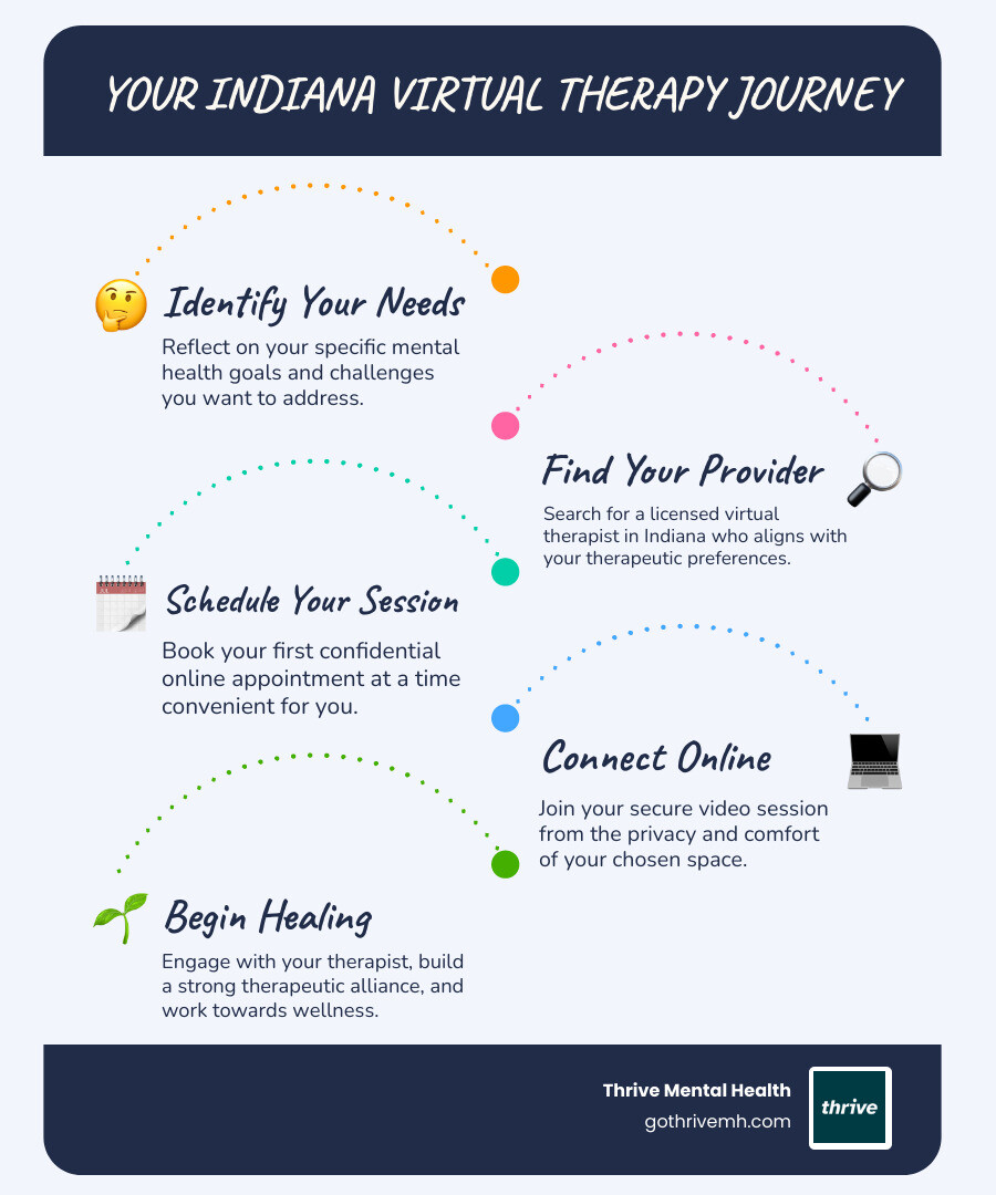 Infographic detailing the process of starting virtual therapy: "Step 1: Identify Your Needs", "Step 2: Find a Virtual Provider in Indiana", "Step 3: Schedule Your First Session", "Step 4: Connect Online and Begin Healing" - Indiana Virtual Therapy infographic infographic-line-5-steps-blues-accent_colors