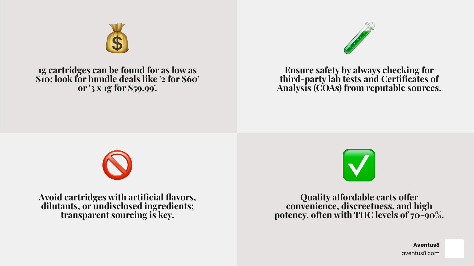 Infographic detailing typical price ranges for cheap THC vape cartridges, highlighting bundle deals, and key safety indicators like lab testing and ingredient transparency. - Cheap THC vape cartridges infographic 4_facts_emoji_grey