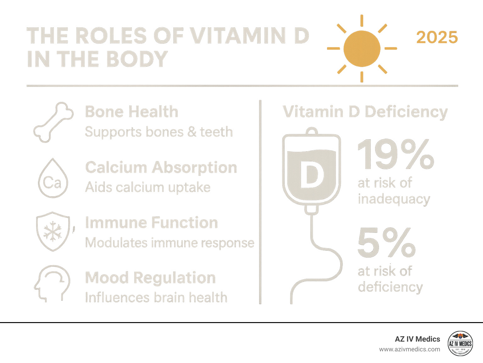 infographic explaining the roles of Vitamin D in the body and showing statistics on deficiency prevalence - iv vitamin d dose infographic 