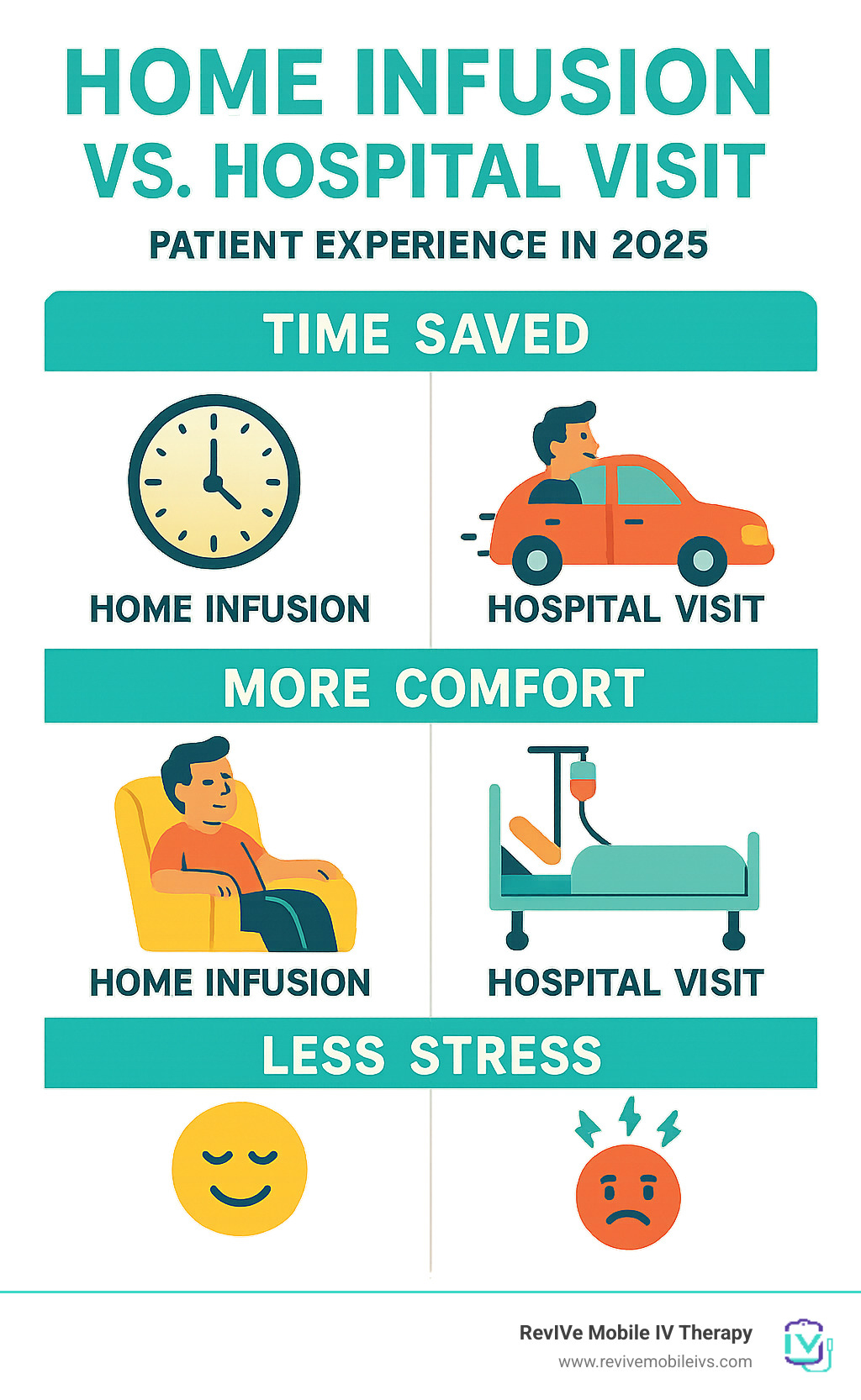 Infographic comparing patient experience of home infusion vs. hospital visit, highlighting time saved, comfort, and reduced stress - home iv infusion services for chronic conditions infographic 