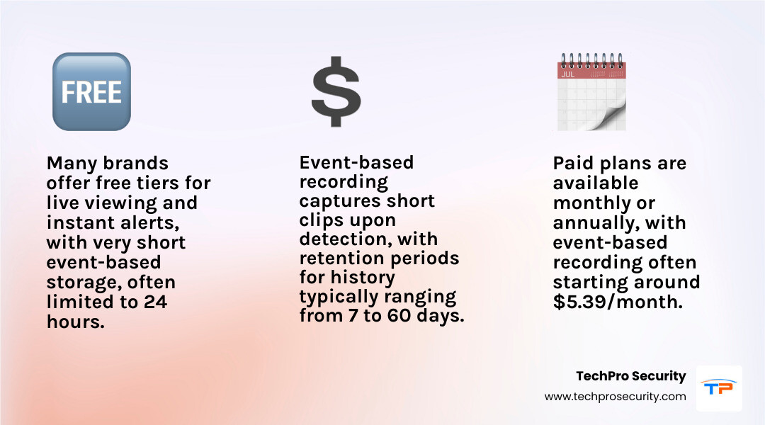 Average costs for cloud storage camera plans, distinguishing between event-based and continuous recording, and showing typical retention periods. - cloud storage camera infographic 3_facts_emoji_light-gradient