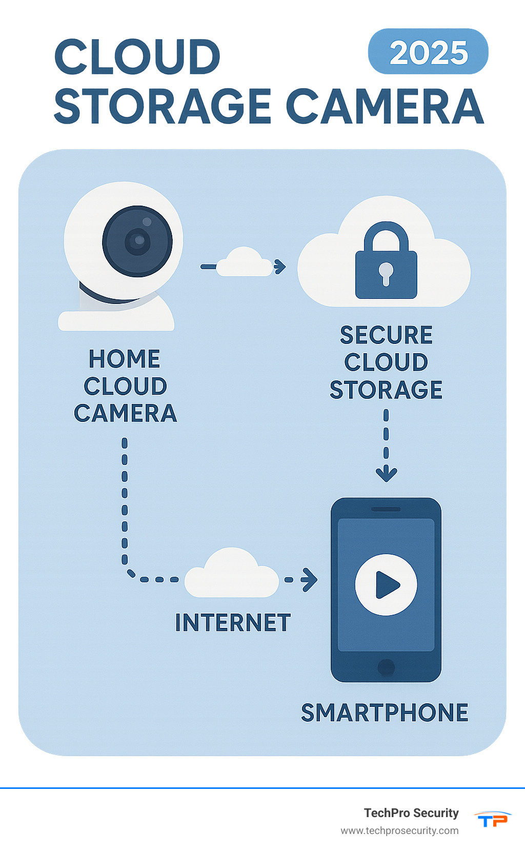 An infographic explaining how a cloud camera sends video from a home, over the internet, to a secure cloud server, and then to a user's smartphone, illustrating the data flow from camera to cloud to user device. - cloud storage camera infographic