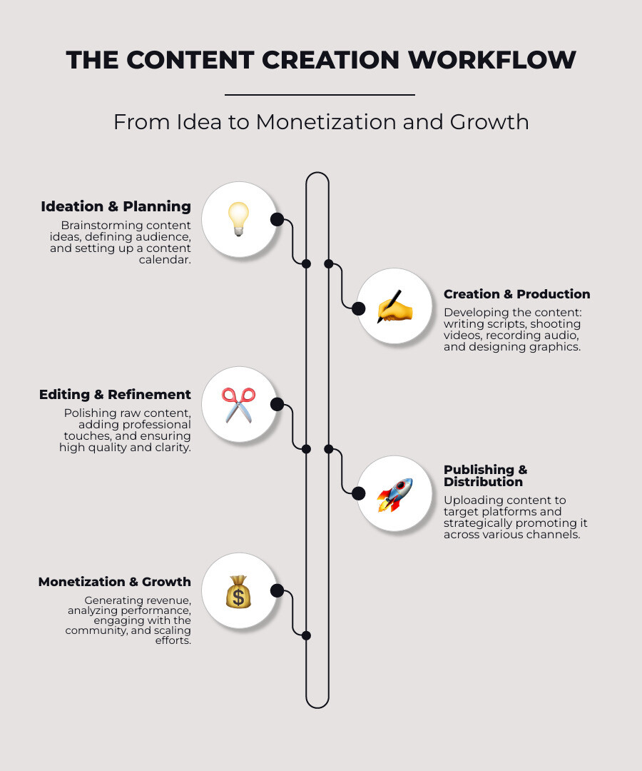 Infographic detailing the content creation workflow from ideation and planning through creation (writing, video, audio, graphic design), editing, publishing, distribution, monetization, and community building, with examples of tool categories at each stage. - content creator tools infographic infographic-line-5-steps-neat_beige