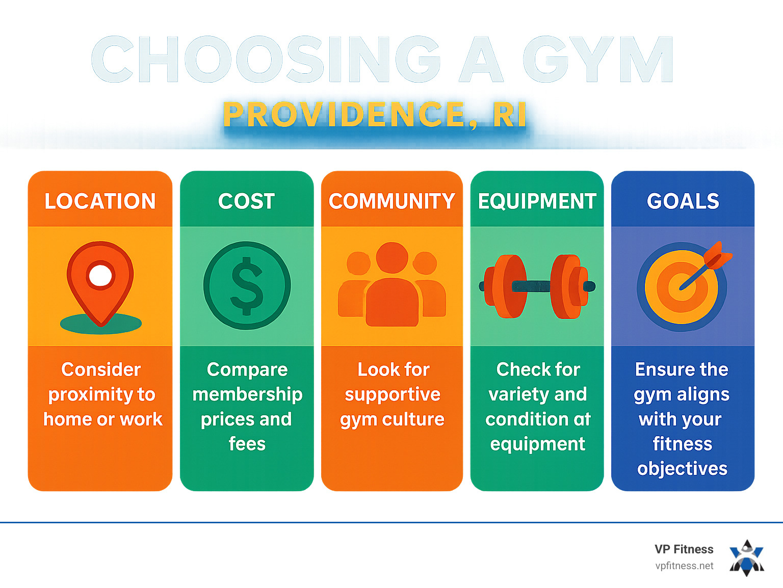 Infographic detailing factors for choosing a gym including location, cost, community, equipment, and goals - gym providence ri infographic 