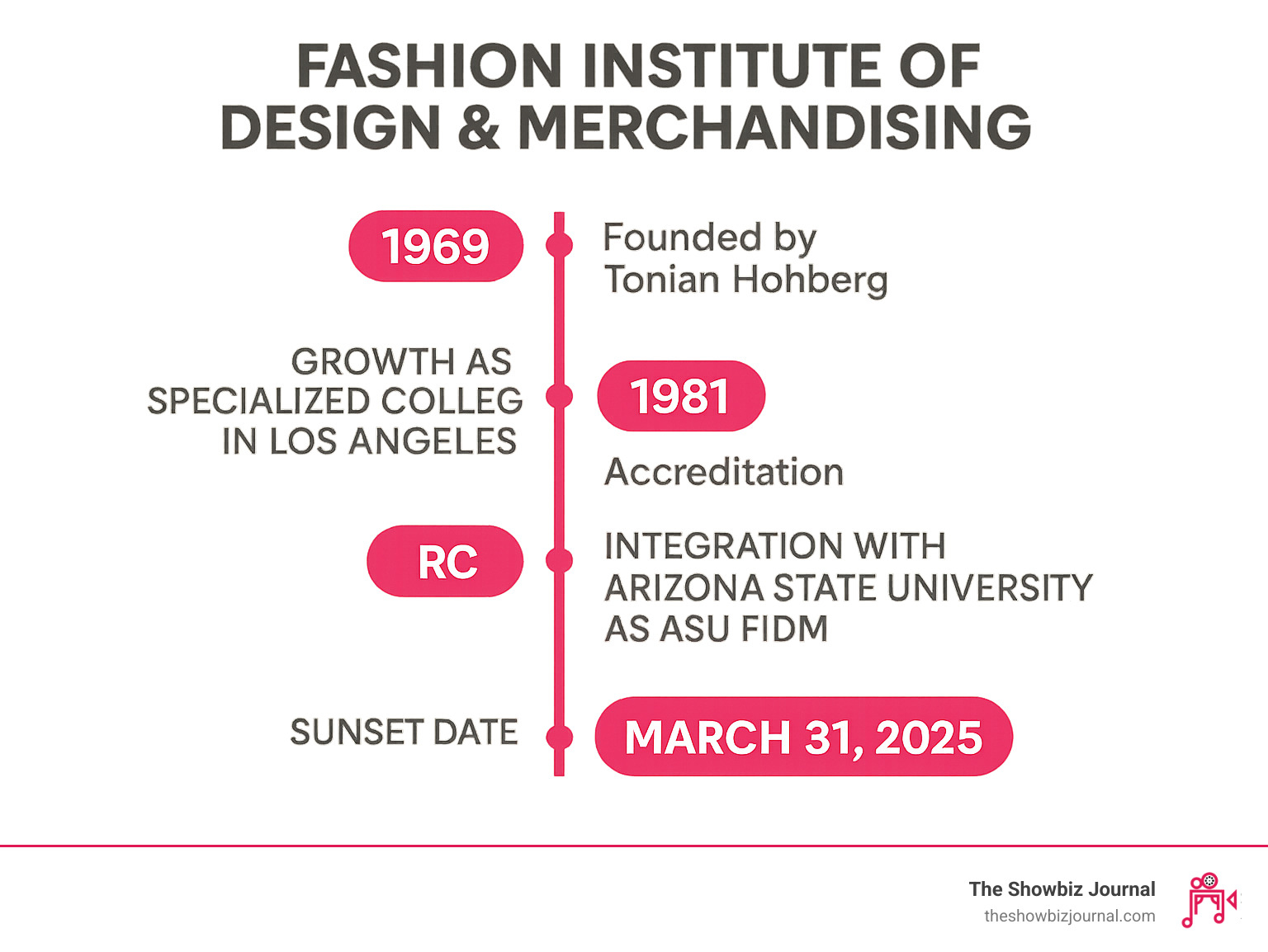 Infographic showing the timeline of the Fashion Institute of Design & Merchandising, from its founding in 1969 by Tonian Hohberg, through its growth as a specialized college in Los Angeles, its accreditation, and its transition and integration with Arizona State University to become ASU FIDM, with the sunset date of independent FIDM on March 31, 2025. - fashion institute of design & merchandising infographic 