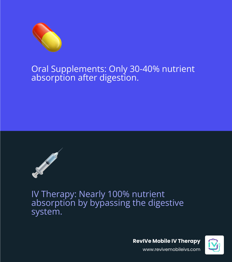 Infographic comparing nutrient absorption rates of oral supplements (30-40%) versus IV therapy (nearly 100%) and their implications for detoxification - IV therapy detox infographic 2_facts_emoji_blue