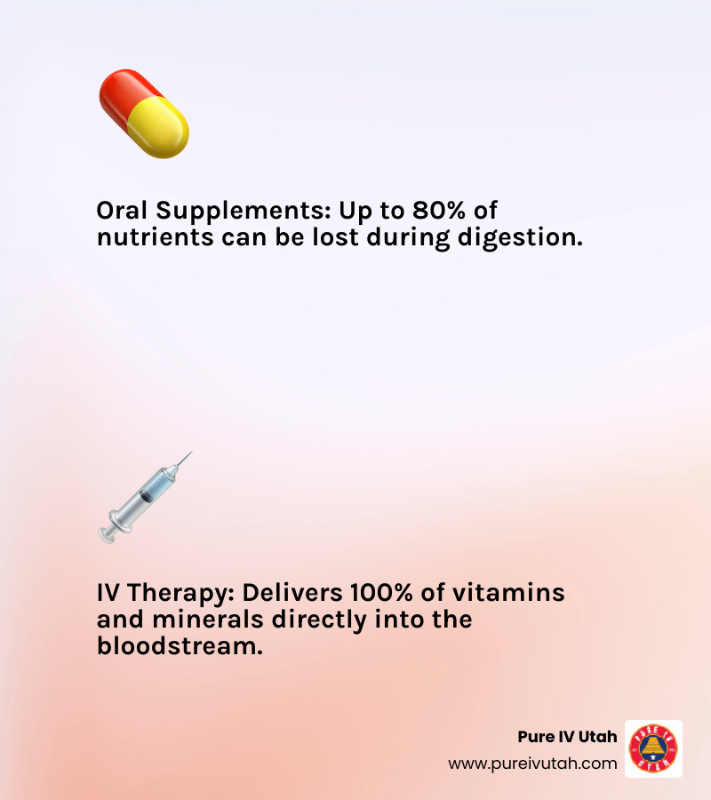 Infographic comparing absorption rates of oral supplements and IV therapy - IV therapy in Utah infographic 2_facts_emoji_light-gradient