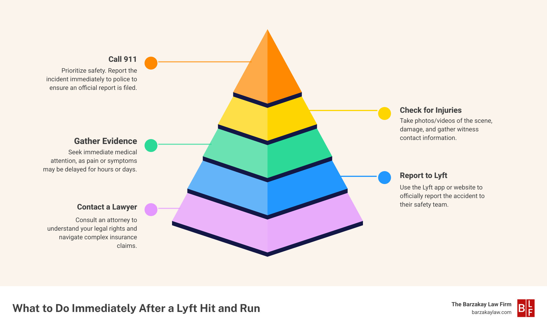 Infographic: What to do immediately after a Lyft hit and run accident, covering calling 911, checking for injuries, gathering evidence, reporting to Lyft, and contacting a personal injury lawyer - lyft hit and run infographic pyramid-hierarchy-5-steps