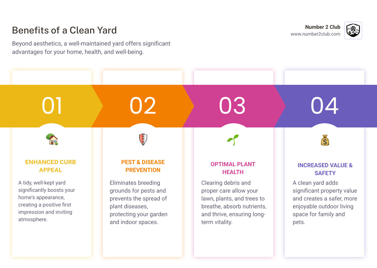 Infographic showing the benefits of a clean yard including improved curb appeal, prevention of pests and disease, healthier plants, increased property value, and a safer outdoor space for pets and family. - back yard clean up infographic pillar-4-steps