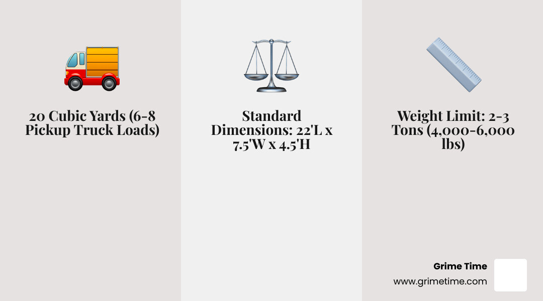 Infographic showing a 20-yard dumpster compared to 6 pickup trucks and 120 large trash bags, with dimensions and weight capacity clearly labeled - 20 yard dumpster rental infographic 3_facts_emoji_grey