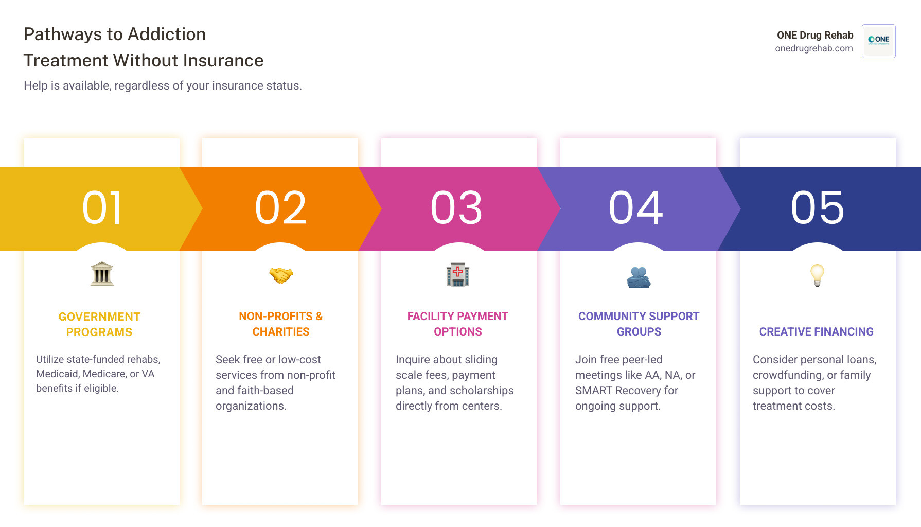 Infographic showing pathways to addiction treatment without insurance, including government programs (state-funded rehabs, Medicaid, Medicare), non-profit organizations (Salvation Army, community centers), direct payment options (sliding scale, payment plans, scholarships), and free community support groups (AA, NA, SMART Recovery), emphasizing that help is available regardless of insurance status. - addiction treatment without insurance infographic pillar-5-steps