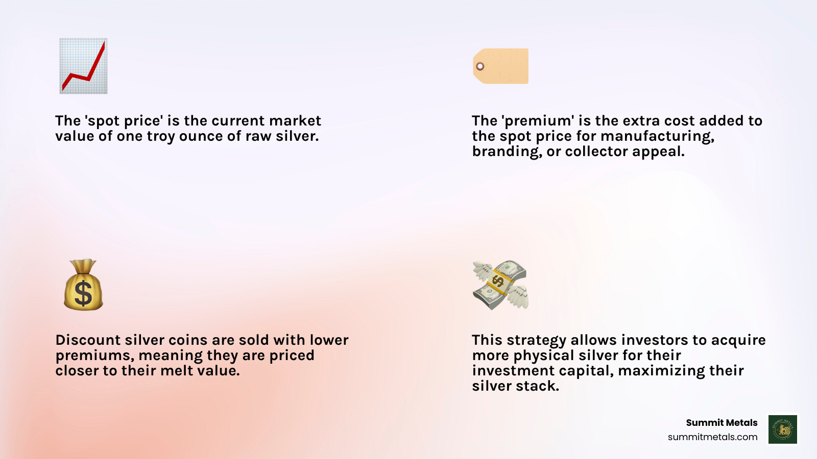 Infographic explaining silver spot price versus premium paid for a coin - Discount silver coins infographic 4_facts_emoji_light-gradient