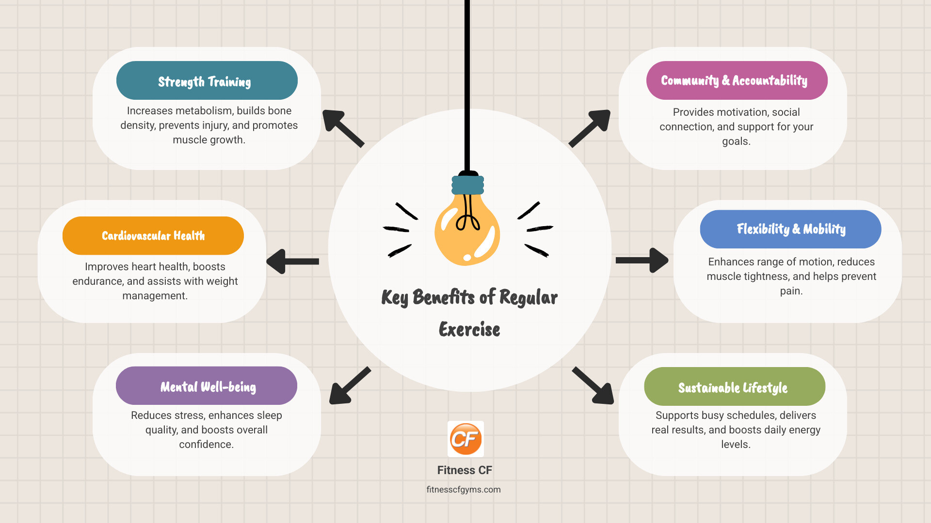 Comprehensive breakdown of exercise benefits including strength training advantages like increased metabolism and bone density, cardio benefits such as improved heart health and endurance, plus mental health improvements including stress reduction and better sleep quality - infographic brainstorm-6-items