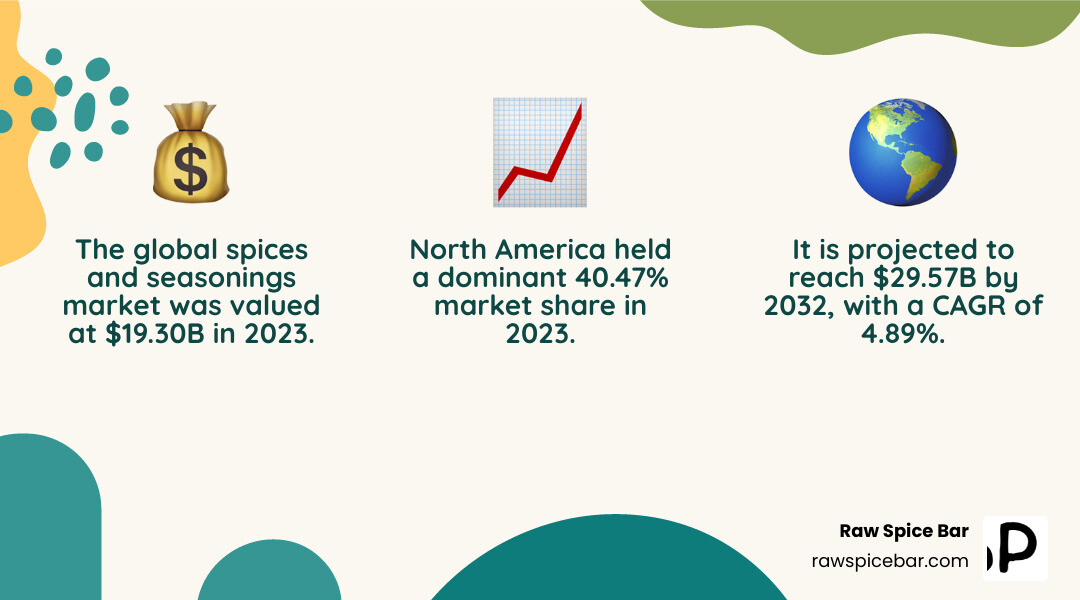 Infographic showing the projected growth of the global spices and seasonings market with key statistics: Market value $19.30B in 2023, projected to $29.57B by 2032 with a CAGR of 4.89%. North America dominating with 40.47% market share in 2023. - global spice flavors infographic 3_facts_emoji_nature
