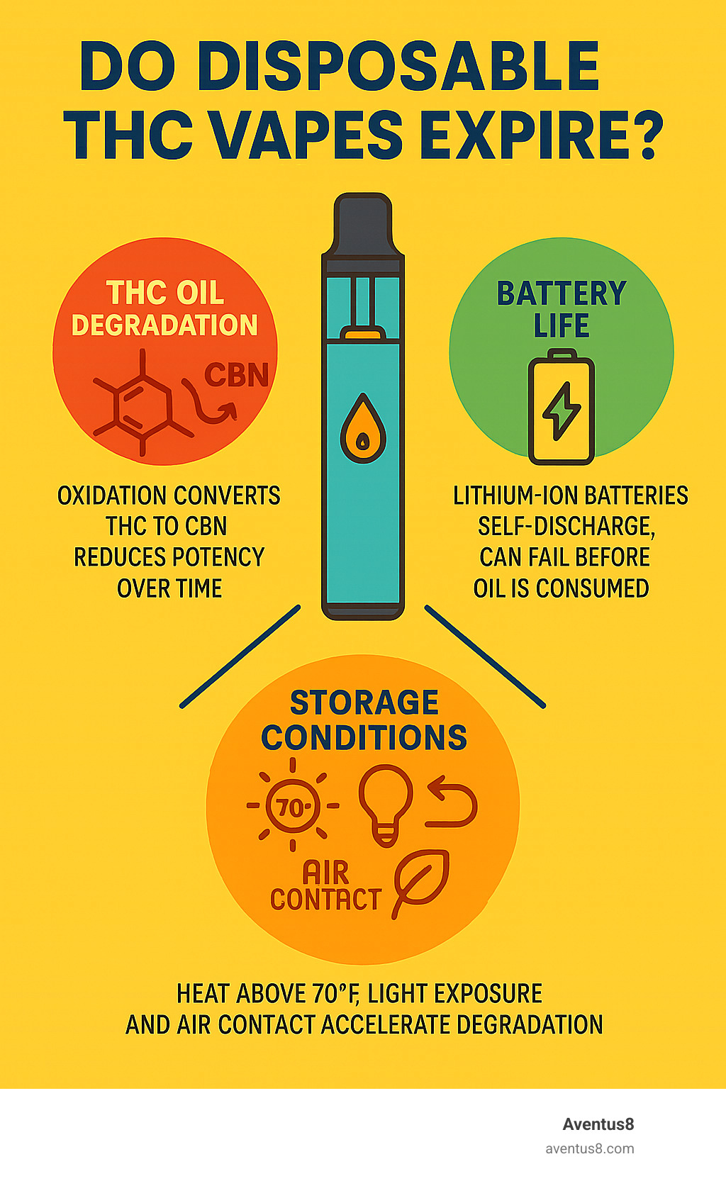 Infographic showing three main factors affecting disposable vape expiration: THC Oil Degradation (oxidation converts THC to CBN, reduces potency over time), Battery Life (lithium-ion batteries self-discharge, can fail before oil is consumed), and Storage Conditions (heat above 70°F, light exposure, and air contact accelerate degradation) - do disposable thc vapes expire infographic 