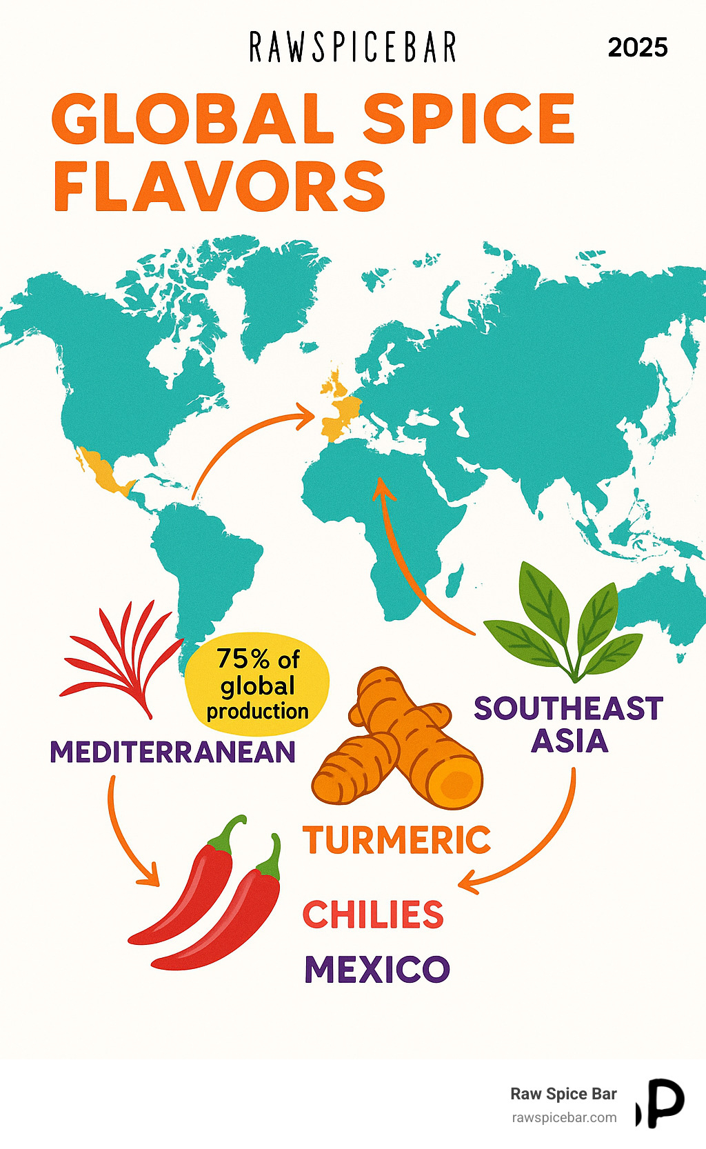 Infographic showing a world map with key spice-producing regions highlighted including India (75% of global production), Mediterranean countries, Mexico, and Southeast Asia, with arrows pointing to signature spices from each region like turmeric from India, saffron from Spain, and chilies from Mexico - global spice flavors infographic 