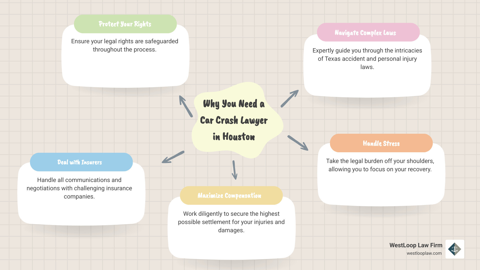 Infographic explaining why to hire a car crash lawyer in Houston, including protecting rights, dealing with insurance, maximizing compensation, navigating laws, and handling stress - car crash lawyer houston infographic mindmap-5-items
