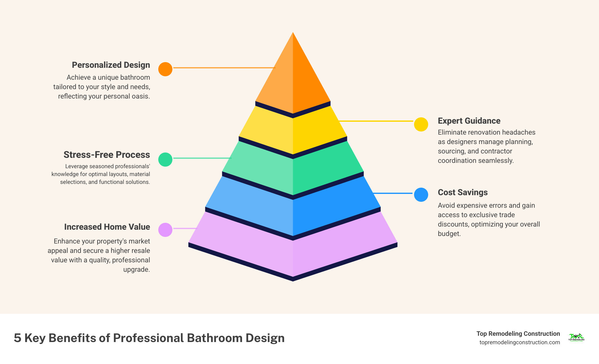 Infographic detailing the 5 key benefits of hiring a professional bathroom designer in Las Vegas, including expert guidance, stress-free process, cost savings, increased home value, and personalized design. - bathroom designers las vegas infographic pyramid-hierarchy-5-steps Infographic detailing the 5 key benefits of hiring a professional bathroom designer in Las Vegas, including expert guidance, stress-free process, cost savings, increased home value, and personalized design. - bathroom designers las vegas infographic pyramid-hierarchy-5-steps