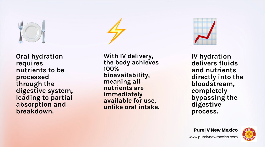infographic explaining the difference between oral hydration and IV hydration absorption - iv hydration treatment infographic 3_facts_emoji_light-gradient