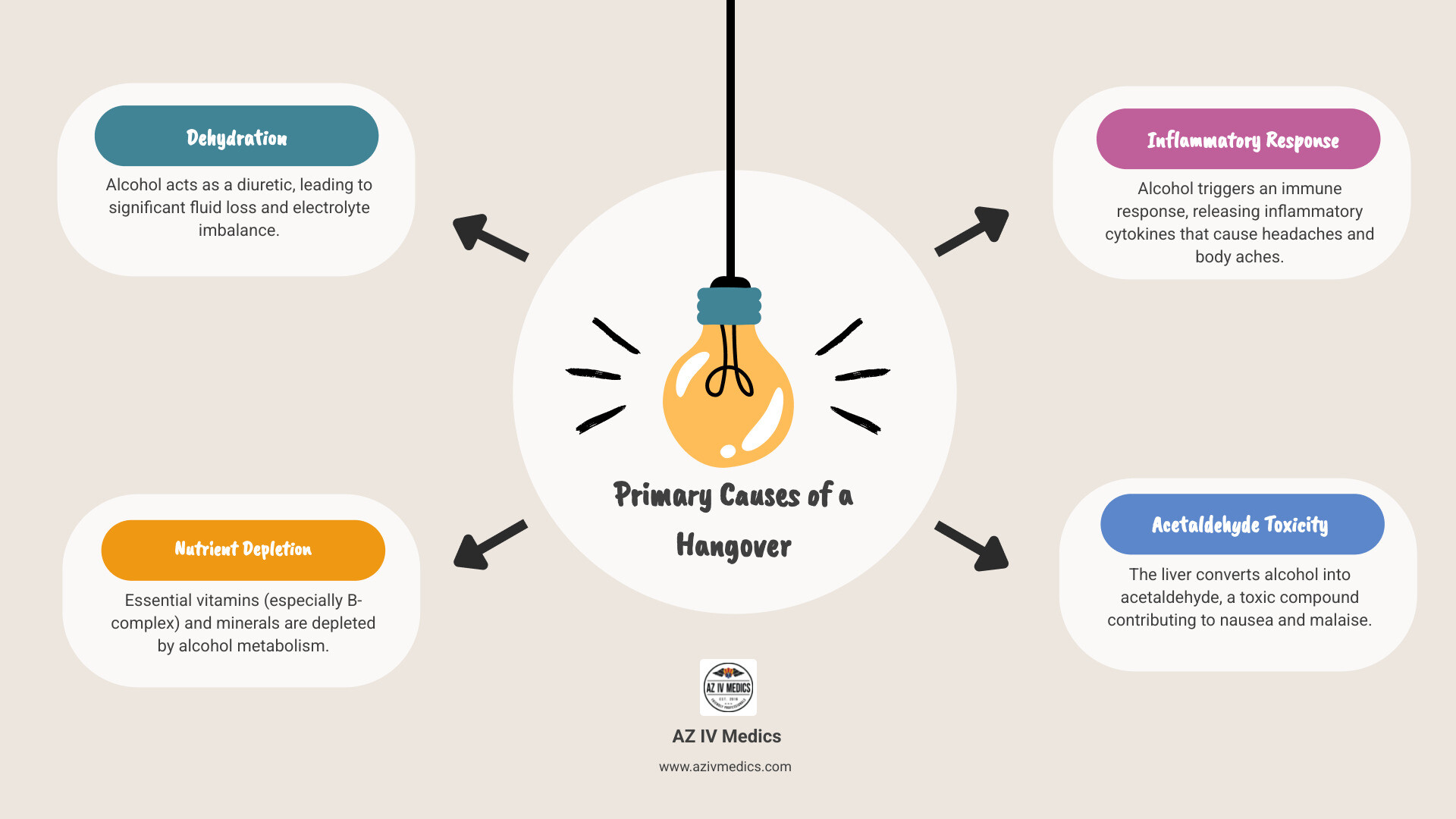Infographic showing the three primary causes of hangovers: severe dehydration from alcohol's diuretic effects, vitamin B complex and electrolyte depletion, and inflammatory cytokine response that causes headaches and nausea - hangover iv scottsdale infographic brainstorm-4-items