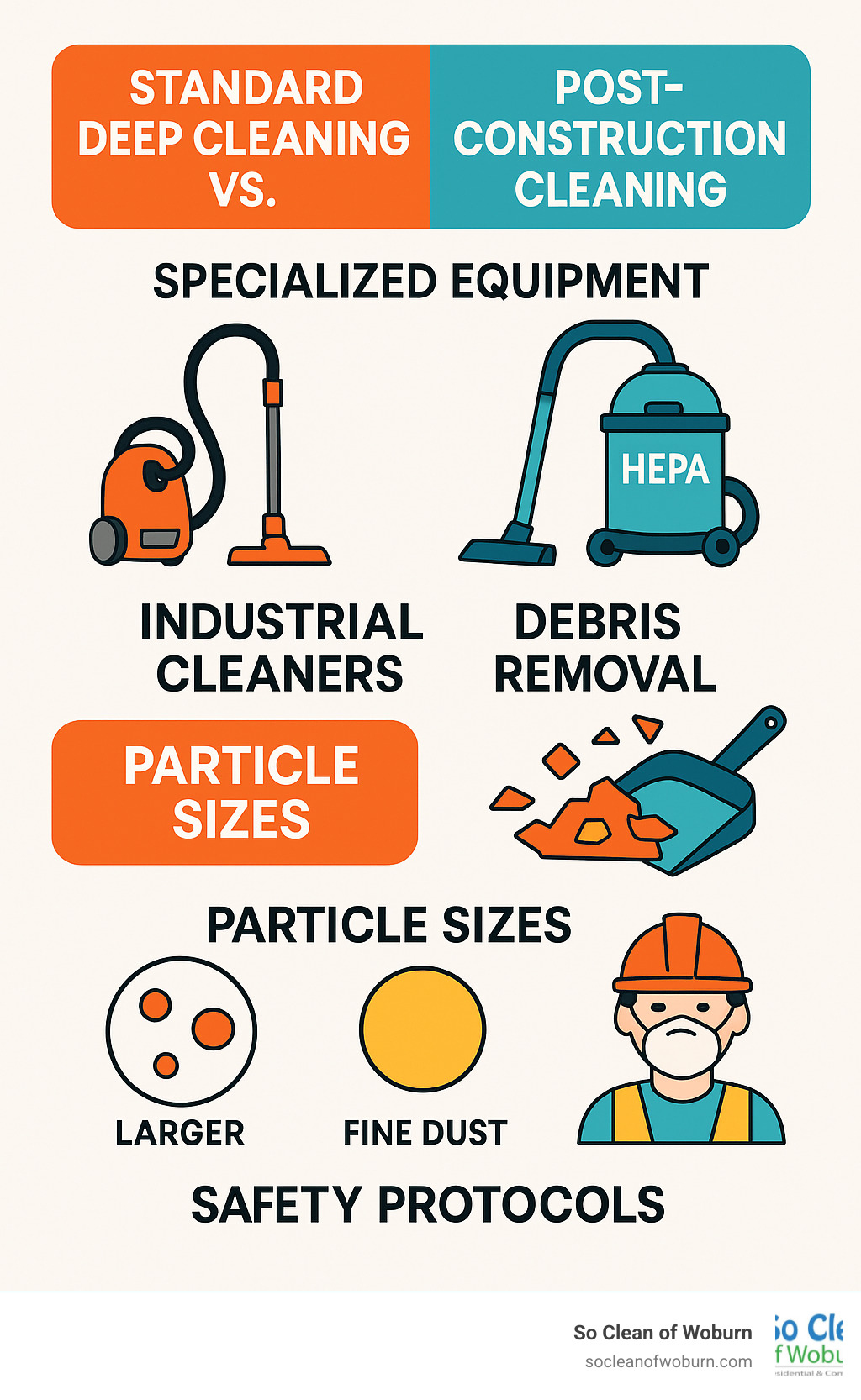 Infographic showing the differences between standard deep cleaning and post-construction cleaning, including specialized equipment like HEPA vacuums, industrial cleaners, debris removal, dust particle sizes, and safety protocols required for construction cleanup - post construction apartment cleaning infographic 