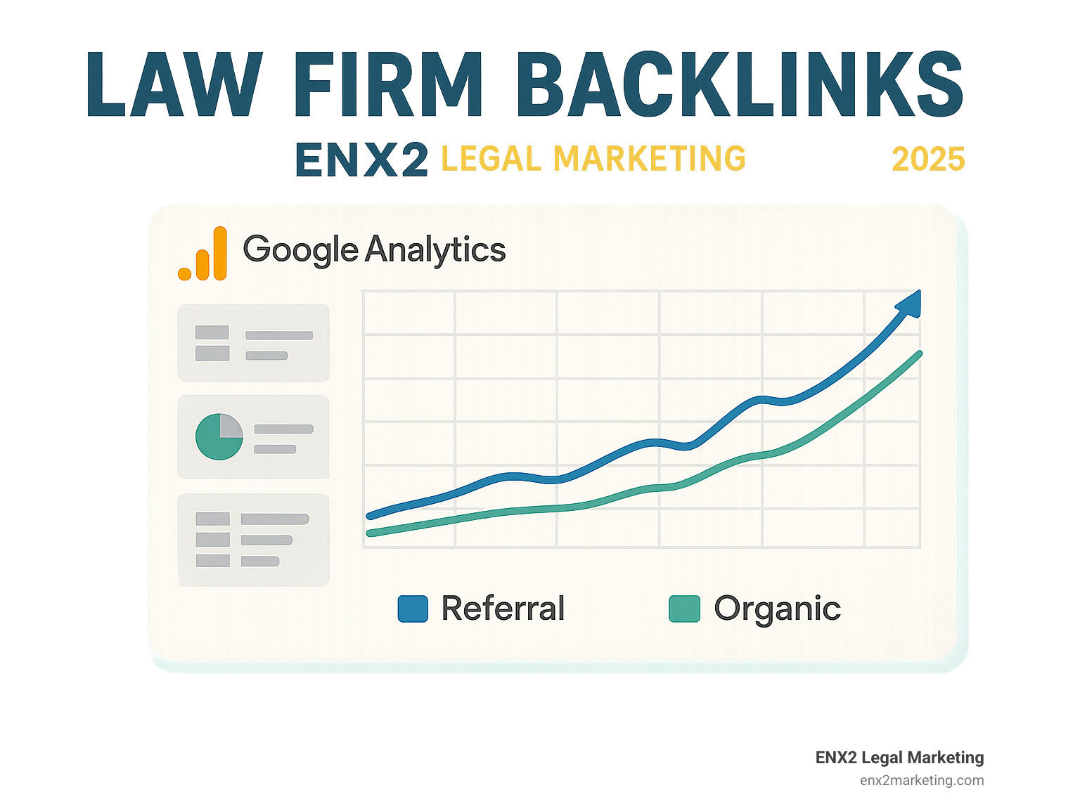 A Google Analytics dashboard showing a chart with increasing referral and organic traffic over time - law firm backlinks infographic 