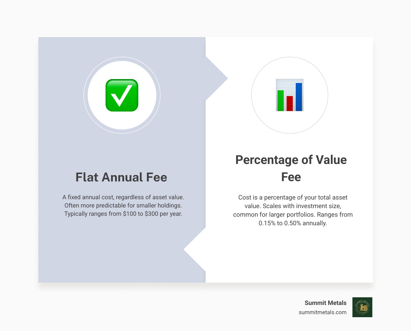 Table comparing typical fee structures for precious metals depositories, including flat annual fees vs. percentage of value fees, common ranges, and what's typically included in each category - Precious metals depository services infographic comparison-2-items-formal