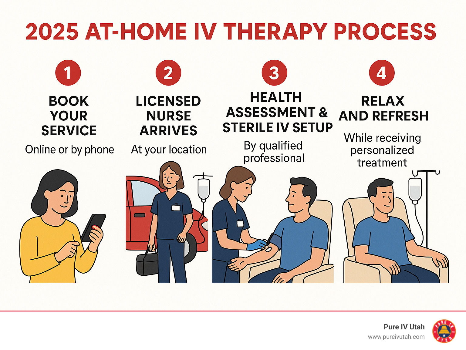 Infographic showing the 4-step at-home IV therapy process: 1. Book Your Service online or by phone, 2. Licensed Nurse Arrives at Your Location with medical equipment, 3. Health Assessment & Sterile IV Setup by qualified professional, 4. Relax and Refresh while receiving personalized treatment - at home IV nurse infographic 