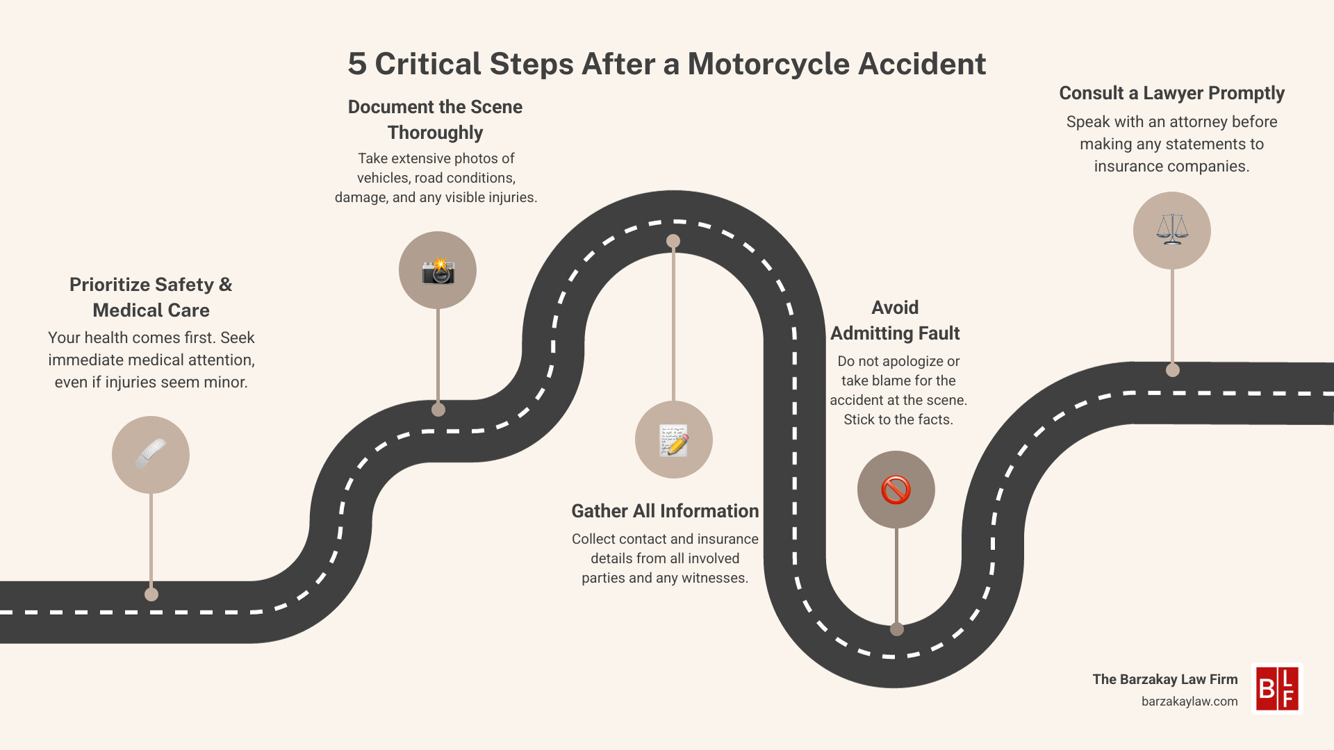 Infographic detailing the immediate five steps to take after a motorcycle accident to protect your injury claim, including ensuring safety, seeking medical attention, documenting the scene, gathering witness information, and contacting a lawyer. - motorcycle accident injury claim infographic roadmap-5-steps