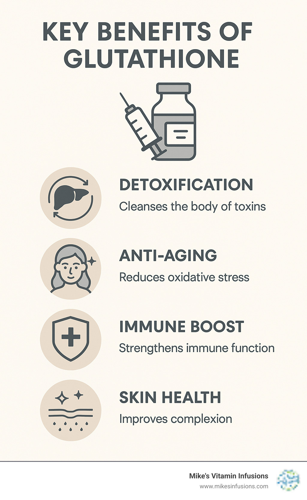 Infographic explaining the key benefits of Glutathione: Detoxification, Anti-aging, Immune Boost, and Skin Health. - glutathione injection dosage per week infographic 