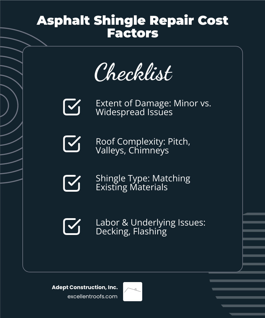 Infographic displaying common cost ranges for roof repair based on damage severity - repair asphalt shingle roof naperville il infographic checklist-dark-blue