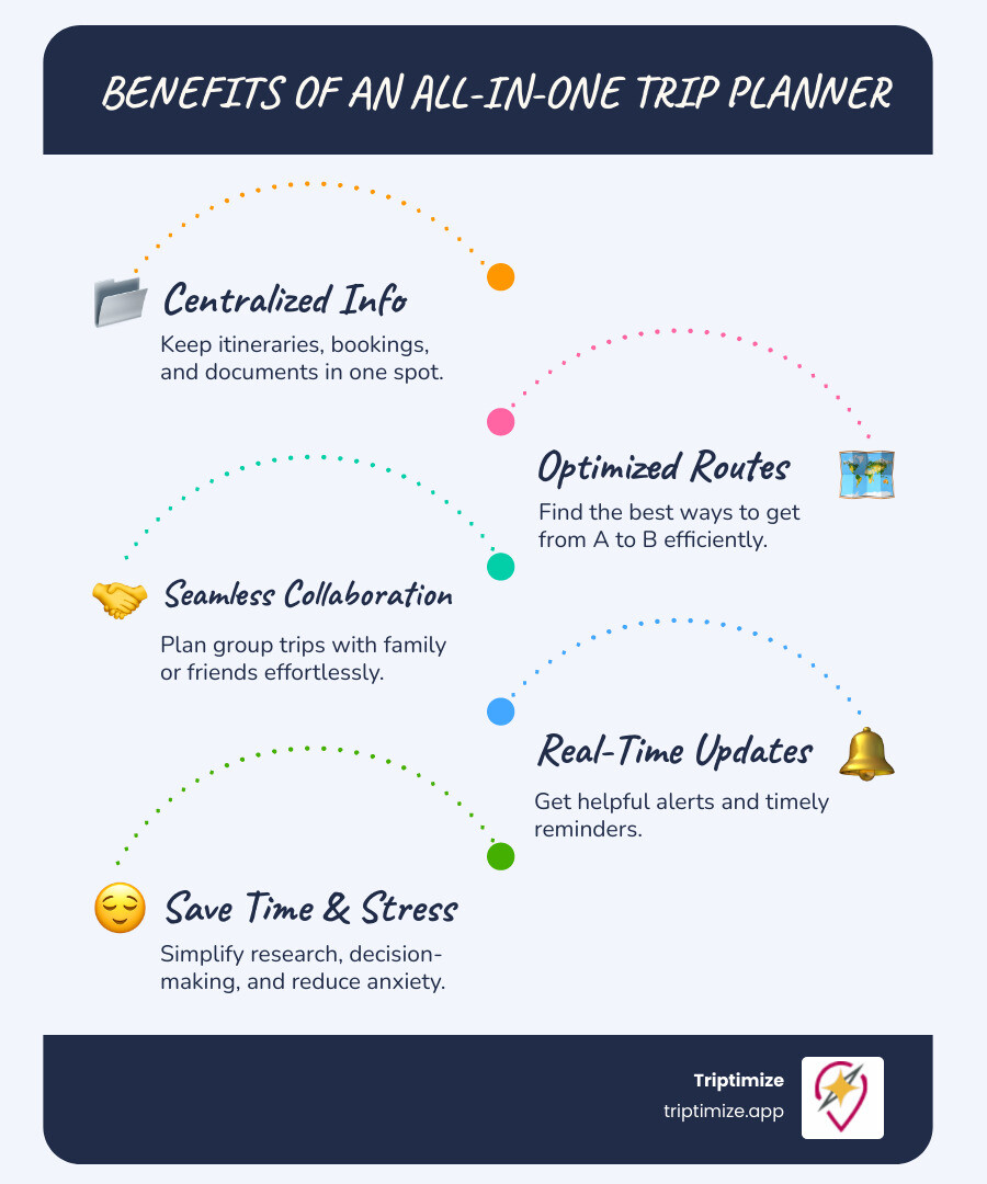Infographic detailing the benefits of an all-in-one trip planner, including time saved, centralized information, optimized routes, reduced stress, and collaborative planning features - all in one trip planner infographic infographic-line-5-steps-blues-accent_colors