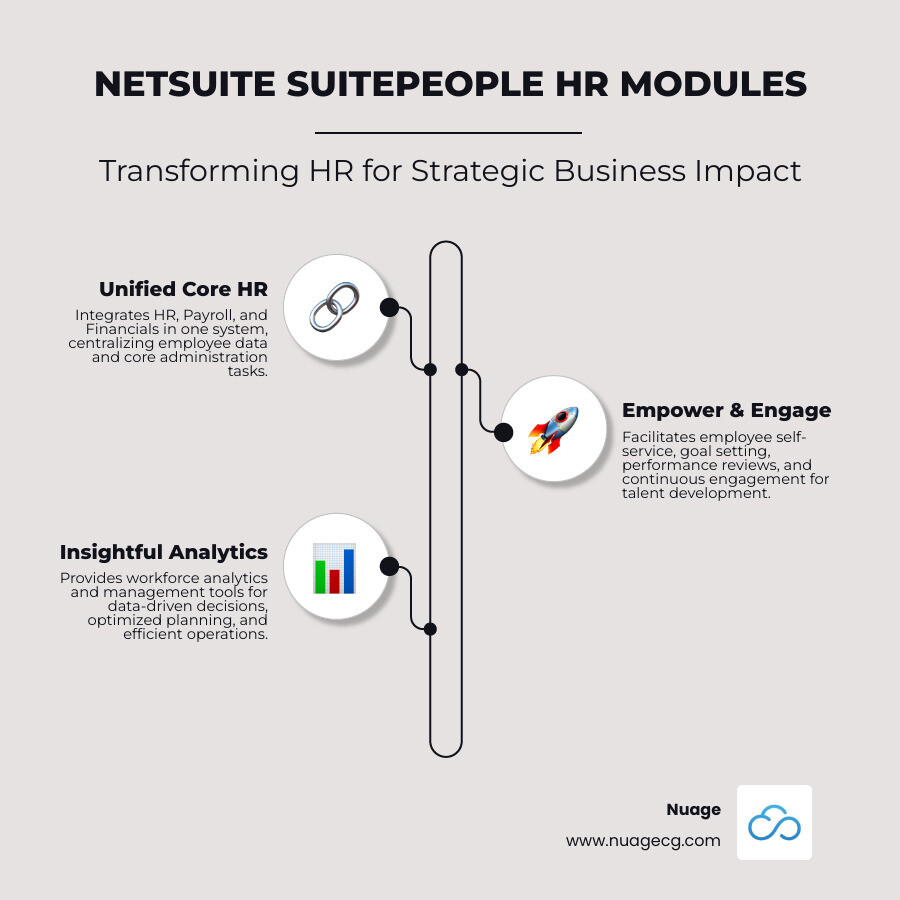 Infographic summarizing NetSuite SuitePeople HR modules, including integrated HR & Financials, Core HR Admin, Payroll, Performance, Workforce Management, Workforce Analytics, and Employee Self-Service. - NetSuite HR modules infographic infographic-line-3-steps-neat_beige