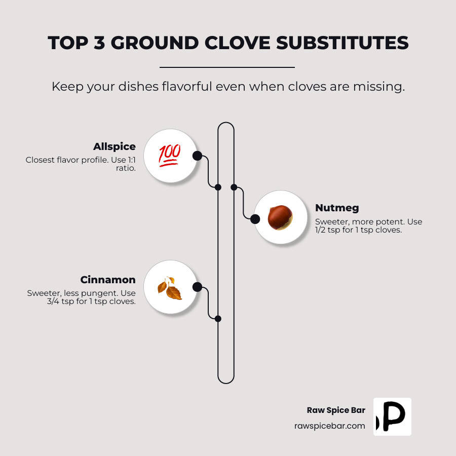 Infographic showing the top 3 ground clove substitutes: Allspice at 1:1 ratio, Nutmeg at 1/2:1 ratio, and Cinnamon at 3/4:1 ratio - ground cloves alternative infographic infographic-line-3-steps-neat_beige