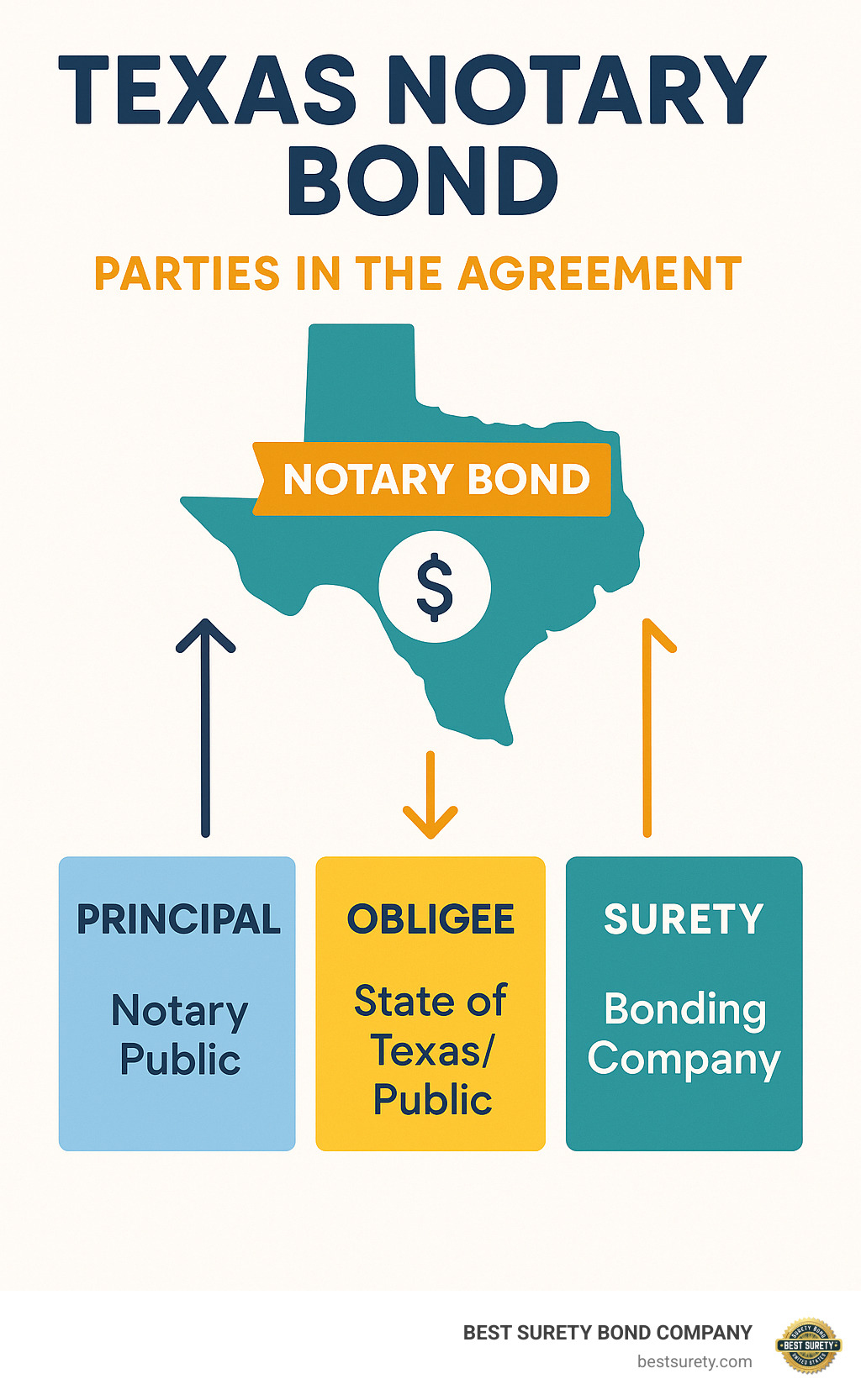 Infographic describing the three parties in a Texas Notary Bond agreement: Principal (Notary Public), Obligee (State of Texas/Public), and Surety (Bonding Company). - Notary bond Texas infographic Infographic describing the three parties in a Texas Notary Bond agreement: Principal (Notary Public), Obligee (State of Texas/Public), and Surety (Bonding Company). - Notary bond Texas infographic