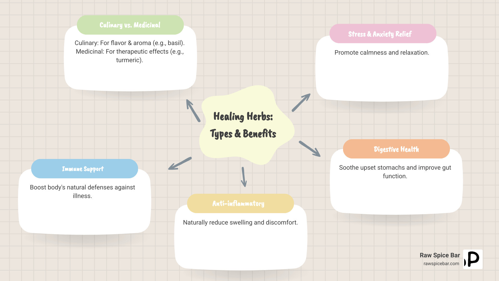 Infographic illustrating the differences between culinary and medicinal herbs, and highlighting five key health benefits of integrating herbs for healing into your diet and lifestyle - herbs for healing infographic mindmap-5-items