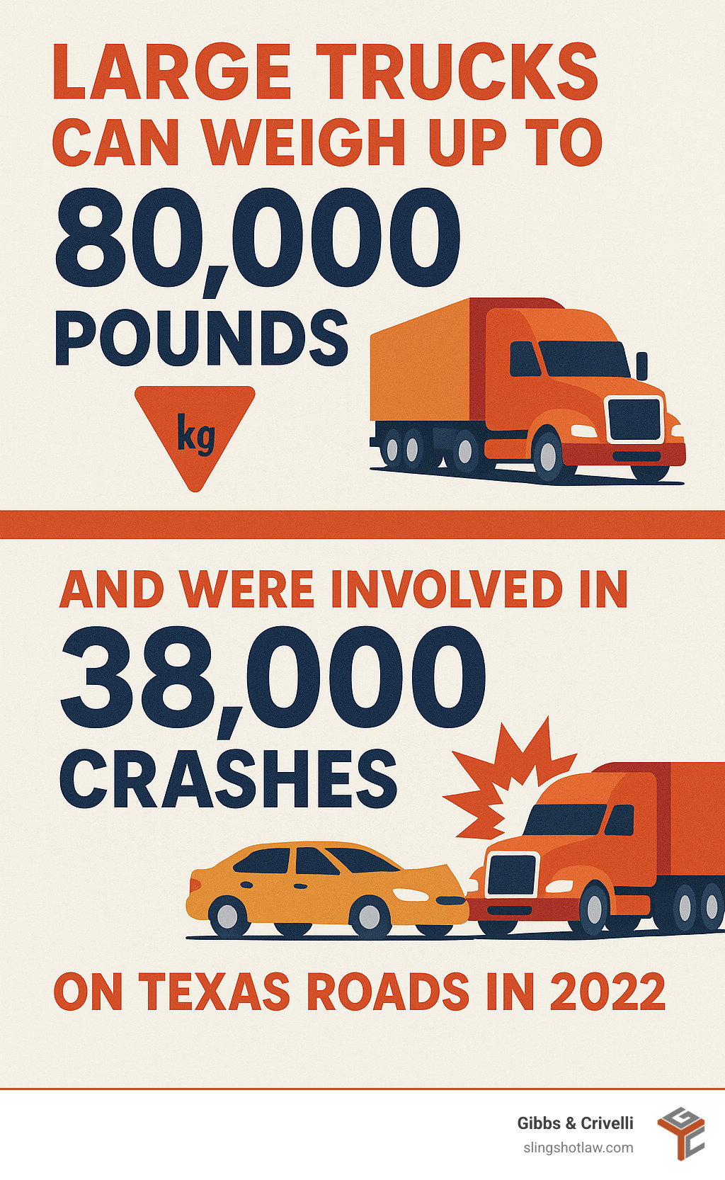 Infographic showing that large trucks can weigh up to 80,000 pounds and were involved in over 38,000 crashes on Texas roads in 2022, highlighting the severity and frequency of these accidents. - 18 wheeler accident attorneys infographic 