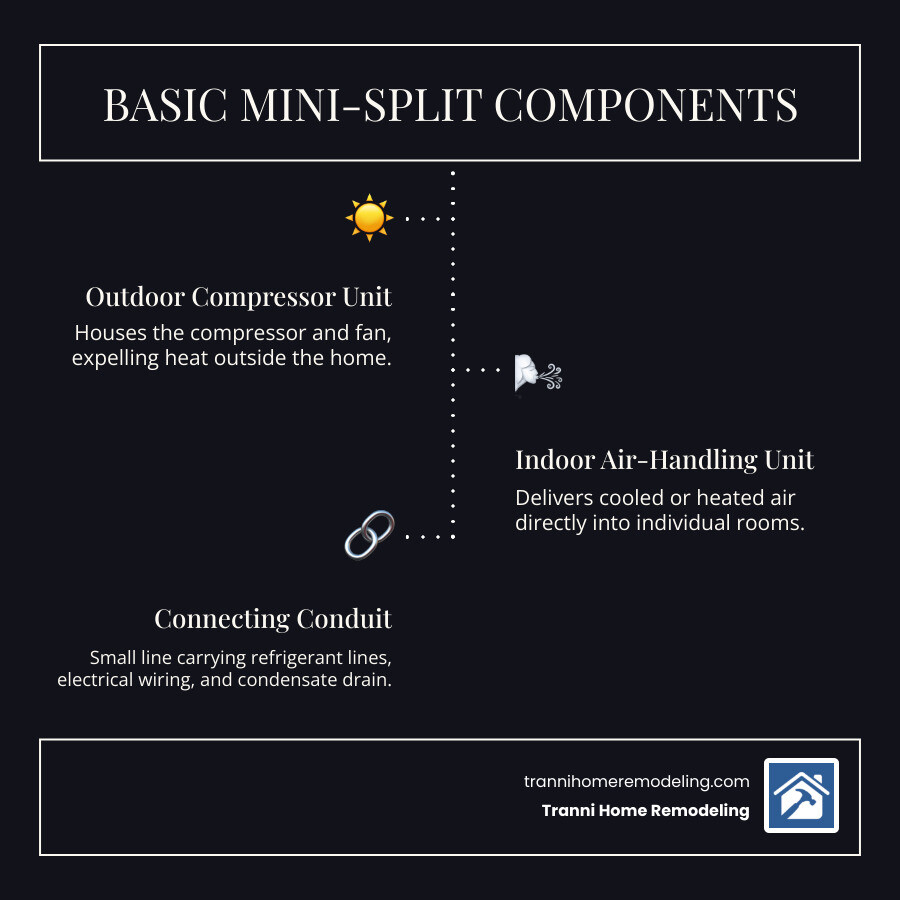 Infographic detailing the basic components of a mini-split system: the outdoor condenser, the indoor air handler, and the connecting conduit. - mini split ac unit infographic infographic-line-3-steps-dark Infographic detailing the basic components of a mini-split system: the outdoor condenser, the indoor air handler, and the connecting conduit. - mini split ac unit infographic infographic-line-3-steps-dark