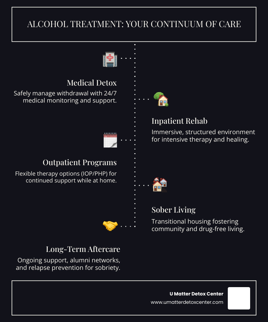 An infographic detailing the various types of alcohol rehab programs available in Santa Clarita, including detox, residential, outpatient, and specialized care, and how to access them. - alcohol rehab santa clarita infographic infographic-line-5-steps-dark